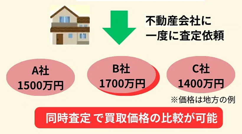 不動産一括査定,仕組み,比較
