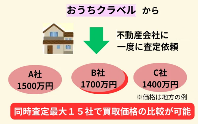 おうちクラベル,不動産一括査定,仕組み