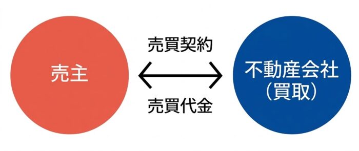 買取,売り主,不動産会社,図