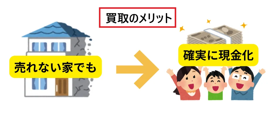不動産,買取,メリット