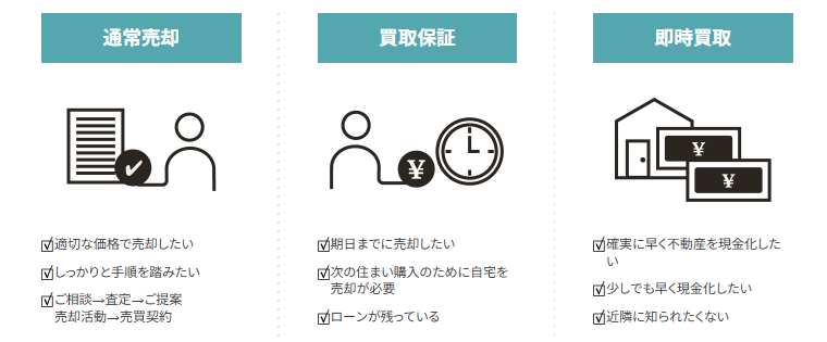 明和地所の仲介,不動産売却,買取メニュー