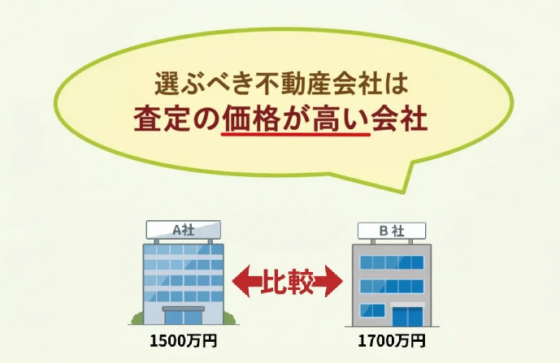 不動産,買取価格,比較