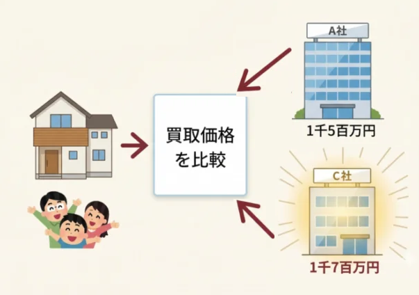 買取価格,比較,不動産会社,複数