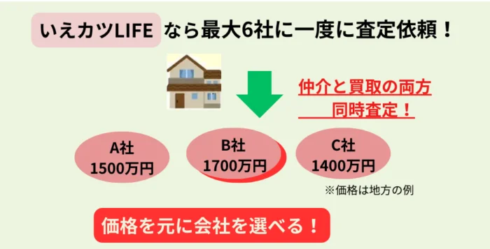 いえカツLIFE,査定,家,土地,,不動産一括査定,仕組み
