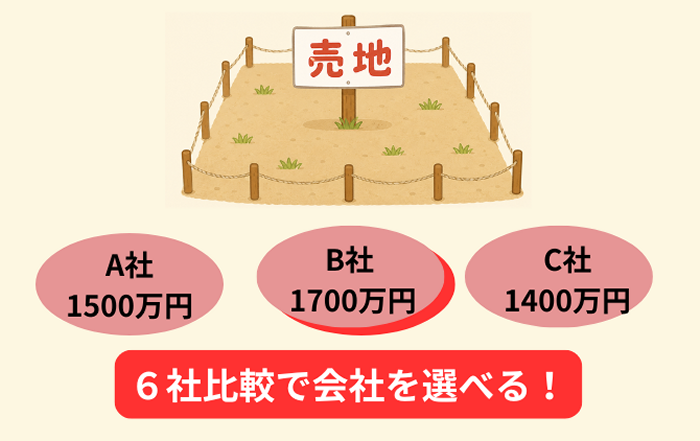 リビンマッチ,土地,一括査定