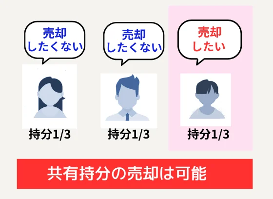 共有持分,売却,解説