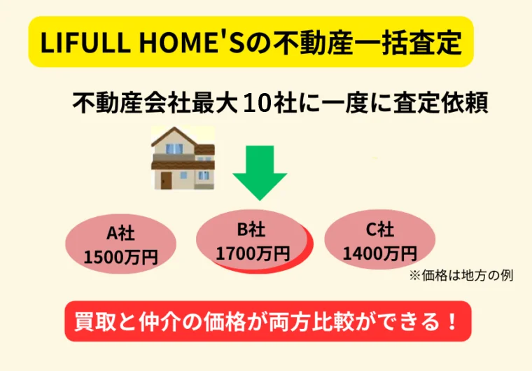 不動産一括査定,LIFULLHOMES