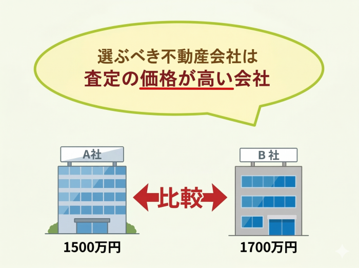買取.空き家,不動産,土地,価格,比較