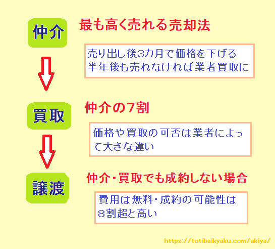 空き家,売り方, 流れ