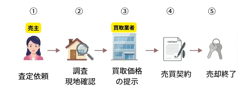 買取,流れ,手順