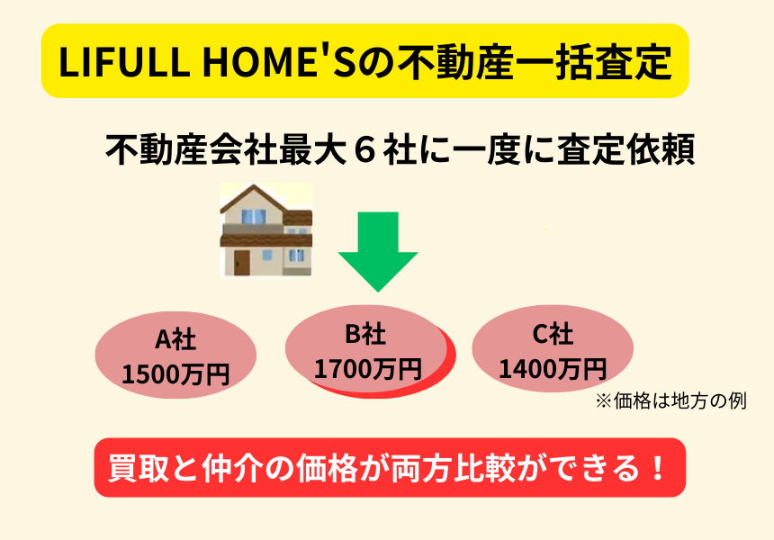 ライフルホームズ,不動産一括査定,比較,メリット