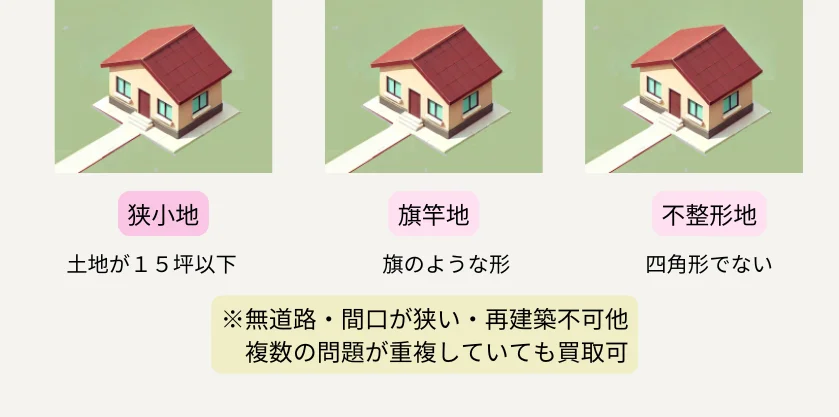 狭小地,図