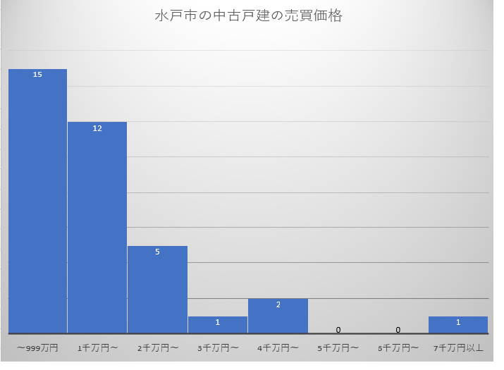 水戸市,不動産価格,分布図