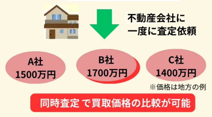 不動産一括査定,仕組み