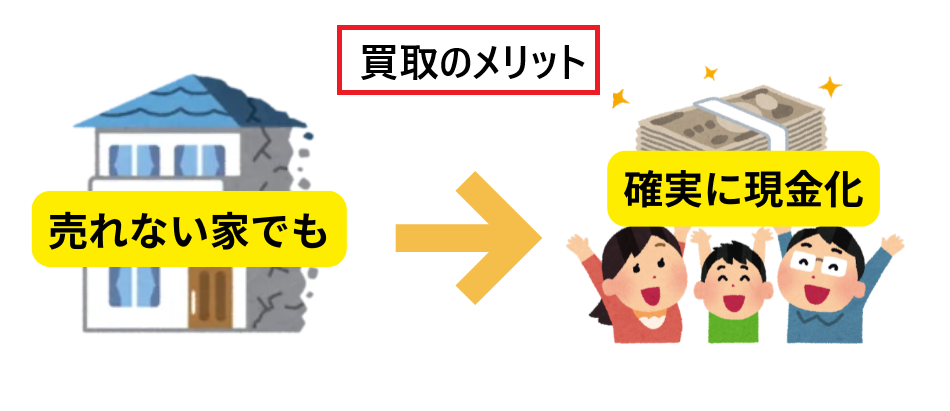 空き家,買取,現金化,売却,終了