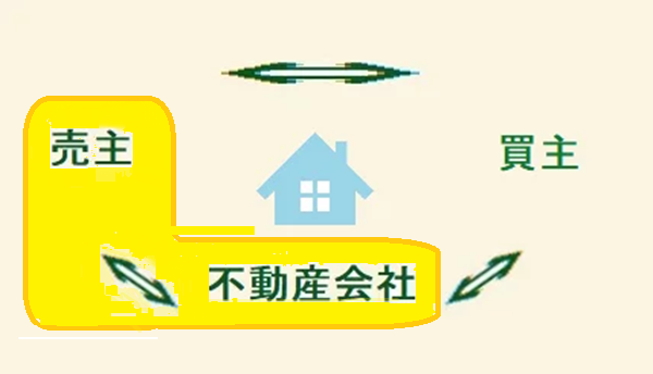 空き家,買取,不動産会社,売り主,仲介,違い,図