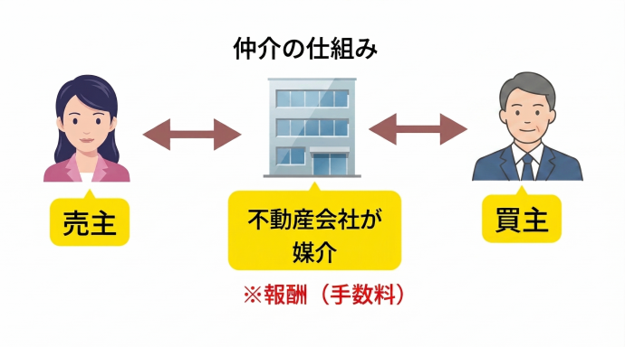 仲介,売り主,買主,不動産会社