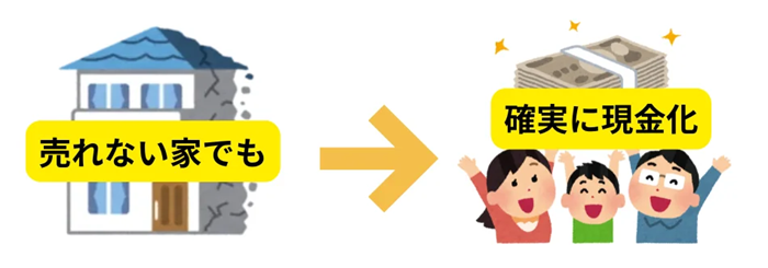 空き家,買取,現金化,売却,終了