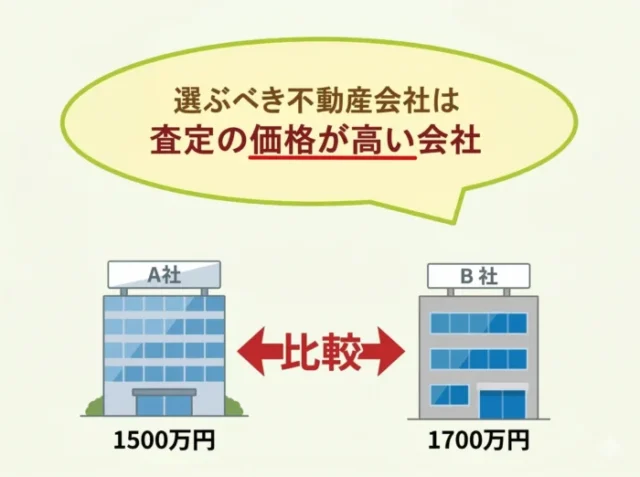 空き家,買取,価格,比較