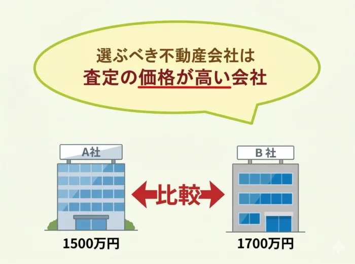空き家,買取,価格,比較