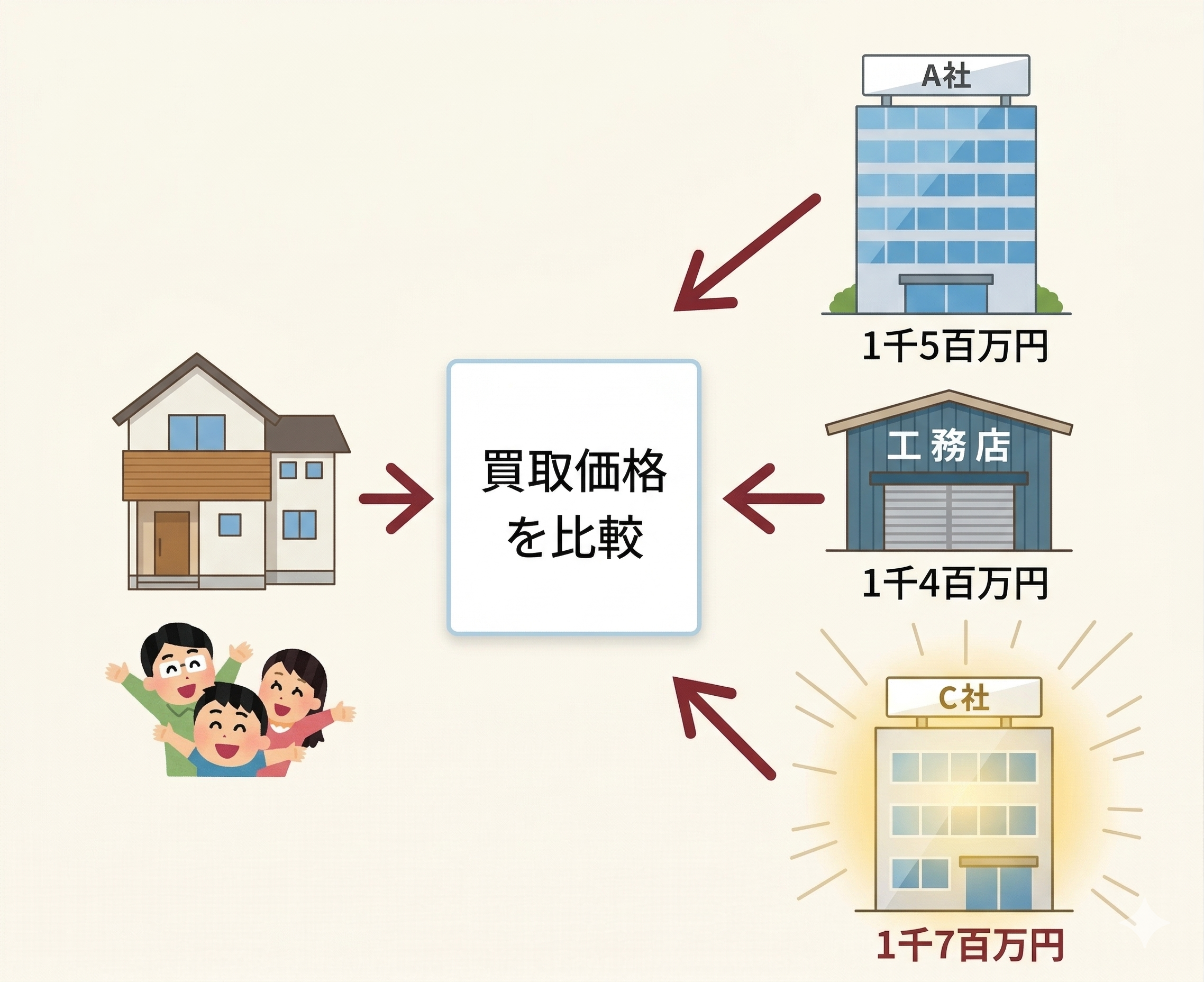 空き家,買取,価格,比較