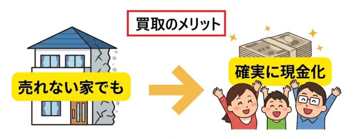 空き家,買取,現金化,売却,終了