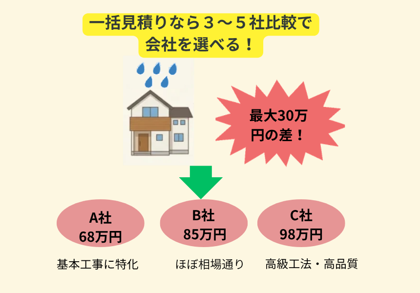 防水業者,一括見積り,仕組み,メリット