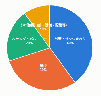 雨漏り,原因,割合,円グラフ