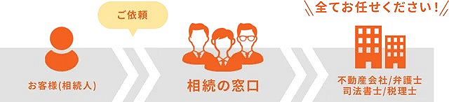 相続,無料相談,ラクウル,相続の窓口