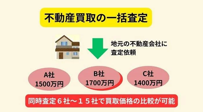 不動産一括査定,仕組み,比較
