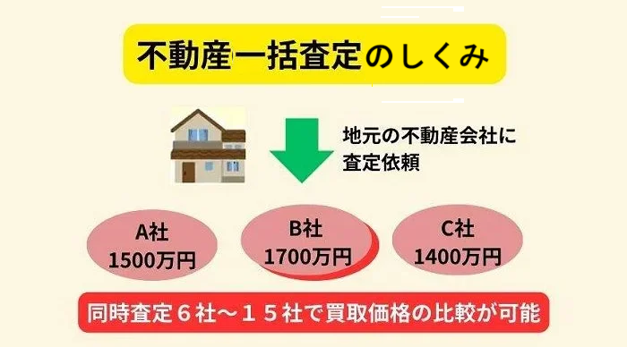 不動産,一括査定,仕組み