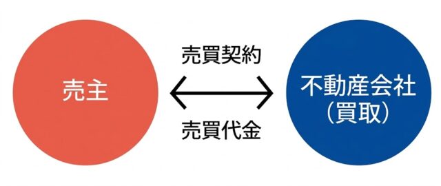 不動産,買取,説明図