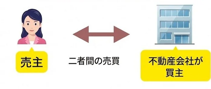 買取,仕組み,図,売り主,不動産会社