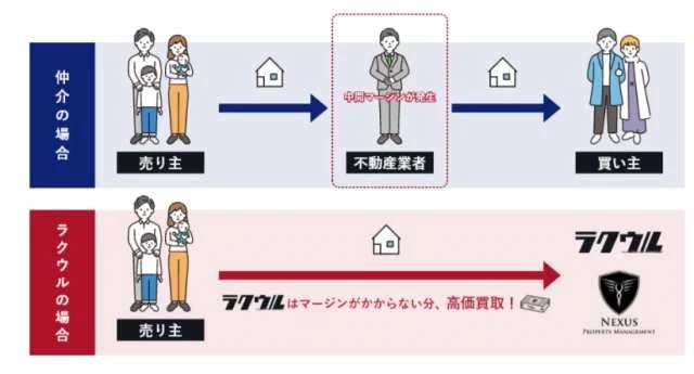 ラクウル,買取,仕組み,自社買取