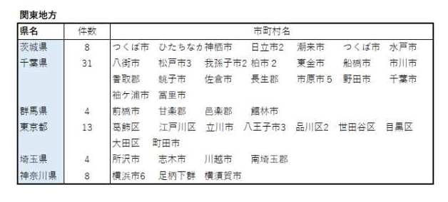 訳あり物件買取プロ,実績