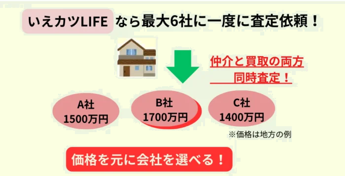 いえカツLIFE,一括査定,仕組み