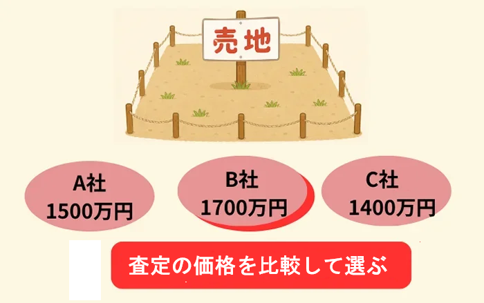 不動産,買取,価格,比較