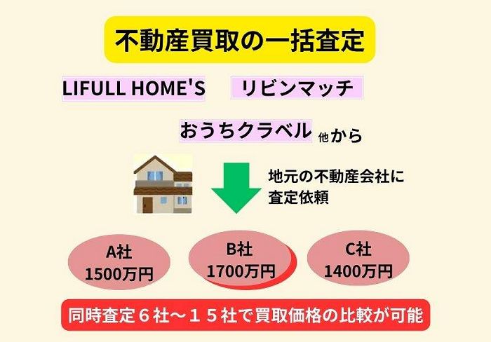 一括査定,不動産,仕組み,説明