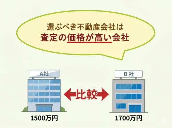 不動産,買取価格,比較